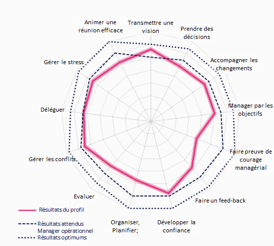 Graphique assessment